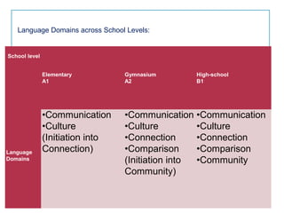 Language Domains across School Levels:
School level
Elementary
A1
Gymnasium
A2
High-school
B1
Language
Domains
•Communication
•Culture
(Initiation into
Connection)
•Communication
•Culture
•Connection
•Comparison
(Initiation into
Community)
•Communication
•Culture
•Connection
•Comparison
•Community
 