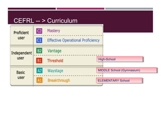CEFRL -- > Curriculum
ELEMENTARY SchoolELEMENTARY School
MIDDLE School (Gymnasium)MIDDLE School (Gymnasium)
High-SchoolHigh-School
 