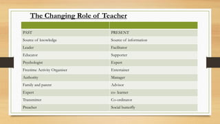 The Changing Role of Teacher
PAST PRESENT
Source of knowledge Source of information
Leader Facilitator
Educator Supporter
Psychologist Expert
Freetime Activity Organiser Entertainer
Authority Manager
Family and parent Advisor
Expert co- learner
Transmitter Co-ordinator
Preacher Social butterfly
 