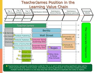 Consumer facing  eLearning Sites Corporate Facing  eLearning Sites Web Services:   Online Classroom  Web Design Infrastructure Social Networking & Language Exchange Individual Tutors Kojen Other Brick  & Mortar  Prep Schools Online Discussion Boards  & Forums University of  Phoenix Schools &  Universities The Corporate Classroom TeacherJames represents a distribution outlet for Tier 1, 2, and 3 while providing significant value add for online eLearning sites, brick & mortar, and distance learning distributors. Our business models provides  multiple revenue streams in a one stop shop that will be difficult to duplicate and costly to replace. Berlitz Wall Street Online Translation Services Websites w/Teaching Materials DVD/CD Publishers Textbook Publishing Tier 1  Technology Tier 2  Content  Providers Tier 3  Suppliers Distributors Online Distributors: Brick & Mortar Distributors: Distance Learning Corporate  Clients TeacherJames Position in the  Learning Value Chain Web Services Publishing Networking TeacherJames 