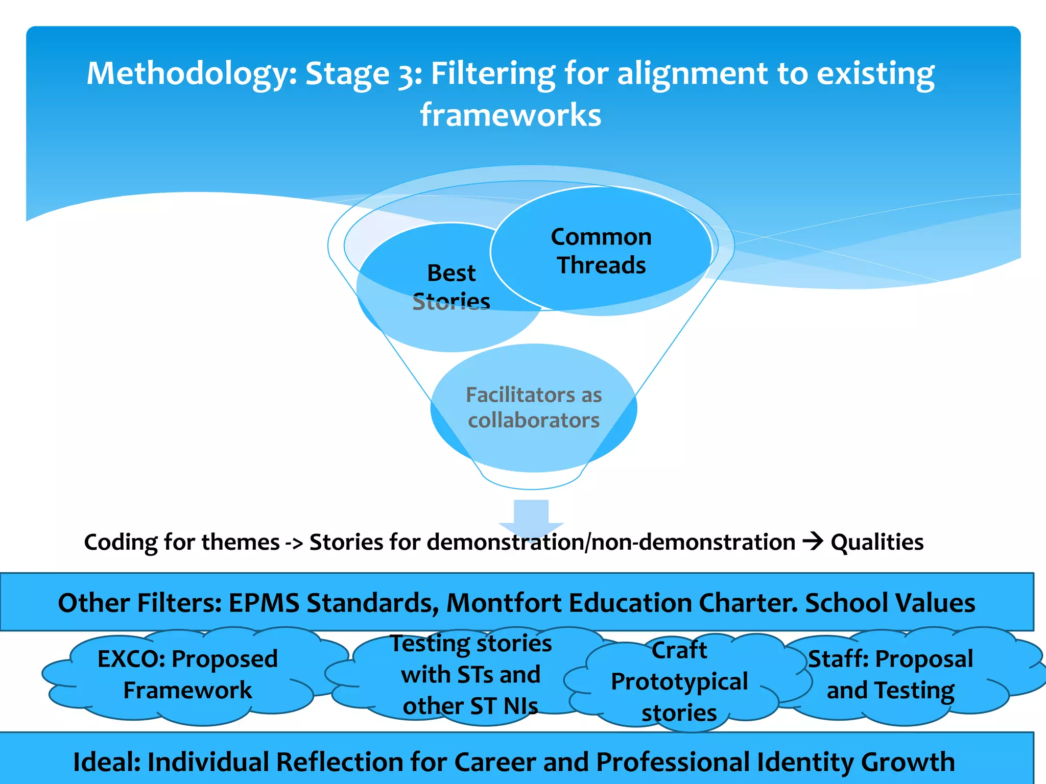 Methodology: Stage 3: Filtering for alignment to existing
frameworks
Coding for themes -> Stories for demonstration/non-demonstration  Qualities
Facilitators as
collaborators
Best
Stories
Common
Threads
Other Filters: EPMS Standards, Montfort Education Charter. School Values
EXCO: Proposed
Framework
Staff: Proposal
and Testing
Testing stories
with STs and
other ST NIs
Ideal: Individual Reflection for Career and Professional Identity Growth
Craft
Prototypical
stories
 