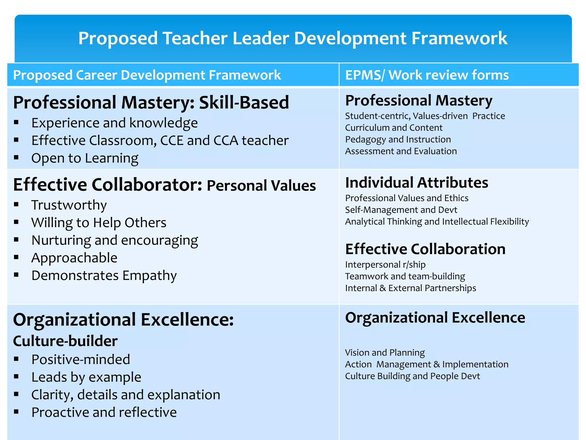 Proposed Teacher Leader Development Framework
Proposed Career Development Framework EPMS/ Work review forms
Professional Mastery: Skill-Based
 Experience and knowledge
 Effective Classroom, CCE and CCA teacher
 Open to Learning
Professional Mastery
Student-centric, Values-driven Practice
Curriculum and Content
Pedagogy and Instruction
Assessment and Evaluation
Effective Collaborator: Personal Values
 Trustworthy
 Willing to Help Others
 Nurturing and encouraging
 Approachable
 Demonstrates Empathy
Individual Attributes
Professional Values and Ethics
Self-Management and Devt
Analytical Thinking and Intellectual Flexibility
Effective Collaboration
Interpersonal r/ship
Teamwork and team-building
Internal & External Partnerships
Organizational Excellence:
Culture-builder
 Positive-minded
 Leads by example
 Clarity, details and explanation
 Proactive and reflective
Organizational Excellence
Vision and Planning
Action Management & Implementation
Culture Building and People Devt
 