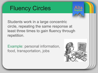 Fluency Circles
Students work in a large concentric
circle, repeating the same response at
least three times to gain fluency through
repetition.
Example: personal information,
food, transportation, jobs
 