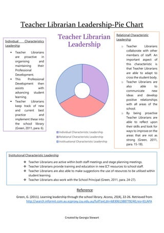 Created by Georgia Stewart
Teacher Librarian Leadership-Pie Chart
Teacher Librarian
Leadership
Individual Characteristic Leadership
Relational Characteristic Leadership
Instituational Characteristic Leadership
Relational Characteristic
Leadership
o Teacher Librarians
collaborate with other
members of staff. An
important aspect of
this characteristic is
that Teacher Librarians
are able to adapt to
cross the student body.
o Teacher Librarians are
also able to
communicate new
ideas and develop
positive relationships
with all areas of the
school.
o By being proactive
Teacher Librarians are
able to reflect upon
their skills and look for
ways to improve on the
areas that are not as
strong (Green, 2011,
para. 15-18).
Institutional Characteristic Leadership
 Teacher Librarians are active within both staff meetings and stage planning meetings.
 Teacher Librarians provide training and education in new ICT resources to school staff.
 Teacher Librarians are also able to make suggestions the use of resources to be utilised within
student learning.
 Teacher Librarians also work with the School Principal (Green, 2011, para. 24-27).
Individual Characteristics
Leadership
 Teacher Librarians
are proactive in
organising and
maintaining their
Professional
Development.
 This Professional
Development then
assists with
advancing student
learning.
 Teacher Librarians
keep track of new
and current best
practice and
implement these into
the school library
(Green, 2011, para. 6).
Reference
Green, G. (2011). Learning leadership through the school library. Access, 25(4), 22-26. Retrieved from
http://search.informit.com.au.ezproxy.csu.edu.au/fullText;dn=683061388778240;res=IELAPA
 