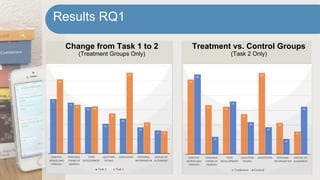 Change from Task 1 to 2
(Treatment Groups Only)
Treatment vs. Control Groups
(Task 2 Only)
Results RQ1
 
