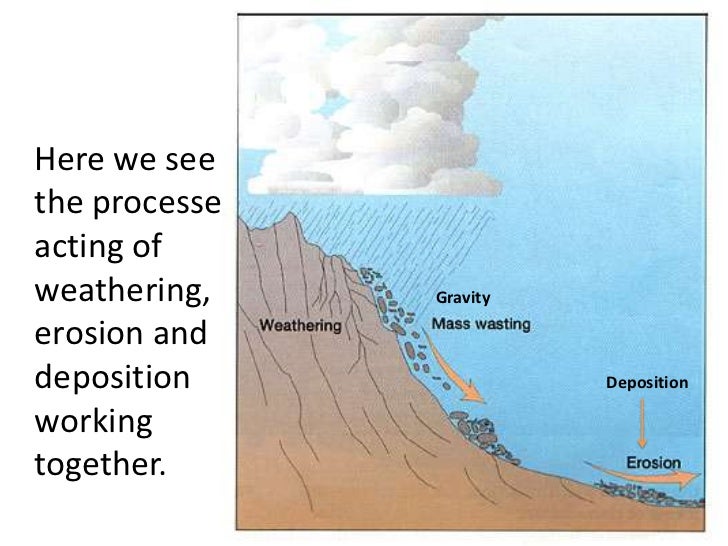 EROSION DEPOSITION (teach)