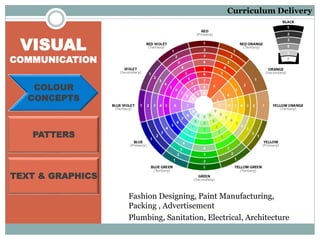 VISUAL
COMMUNICATION
Fashion Designing, Paint Manufacturing,
Packing , Advertisement
COLOUR
CONCEPTS
PATTERS
TEXT & GRAPHICS
Plumbing, Sanitation, Electrical, Architecture
Curriculum Delivery
 