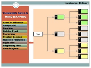 THINKING SKILLS
MIND MAPPING
Areas of Influence
Comparison
Idea Map
Opinion Proof
Power Map
Problem Solution
Question Formation
Right Tree
Supporting Idea
Venn Diagram
Curriculum Delivery
 