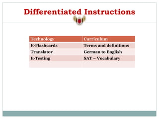 Differentiated Instructions
Technology Curriculum
E-Flashcards Terms and definitions
Translator German to English
E-Testing SAT – Vocabulary
 
