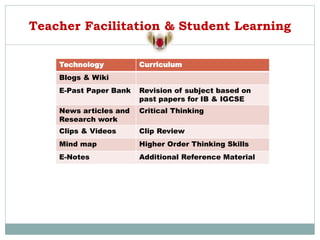 Teacher Facilitation & Student Learning
Technology Curriculum
Blogs & Wiki
E-Past Paper Bank Revision of subject based on
past papers for IB & IGCSE
News articles and
Research work
Critical Thinking
Clips & Videos Clip Review
Mind map Higher Order Thinking Skills
E-Notes Additional Reference Material
 