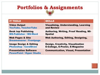 Portfolios & Assignments
IT TOOLS SKILLS
Video Output
YouTube, TeacherTube
Visualizing, Understanding, Learning
and Review
Desk top Publishing
MS-Publisher / MS-Word
Authoring, Writing, Proof Reading, MI-
Spatial
Web Pages & Site
Dreamweaver / Frontpage
Web Authoring, Editing, Designing,
Image Design & Editing
Photoshop / CorelDraw
Design, Creativity, Visualization
E-Collage, E-Poster, E-Magazine
Presentation Software
PowerPoint / Hyper Studio
Communication, Visual, Presentation
 