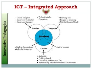 ICT – Integrated Approach
 Authentic
 Problem-based
 Dependent on Computer Use
 Supported by a Multidimensional Environment
Student
Lesson
Computer
Teacher
 Lesson Designer
 Classroom Facilitator
 Classroom Manager
 Learning Tool
 Integral to Learning
 Not the Object of Study
 Technologically
Competent
Active Learner
 Student Assumptions
 Role of a Researcher
 