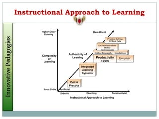 Instructional Approach to Learning
Authenticity of
Learning
Real-World
Higher-Order
Thinking
Artificial
Didactic Constructivist
Coaching
Basic Skills
Complexity
of
Learning
Instructional Approach to Learning
Productivity
Tools
Integrated
Learning
Systems
Drill &
Practice
Online Research
Expression/
Visualization
Simulations
E-Communications
Online
Environments
Problem Solving
W/ Real Data
 