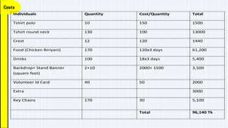 Individuals Quantity Cost/Quantity Total
Tshirt polo 10 150 1500
Tshirt round neck 130 100 13000
Crest 12 120 1440
Food (Chicken Biriyani) 170 120x3 days 61,200
Drinks 100 18x3 days 5,400
Backdrop+ Stand Banner
(square feet)
2+10 2000+ 1500 3,500
Volunteer Id Card 40 50 2000
Extra 3000
Key Chains 170 30 5,100
Total 96,140 Tk
 