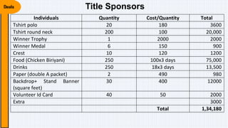 Individuals Quantity Cost/Quantity Total
Tshirt polo 20 180 3600
Tshirt round neck 200 100 20,000
Winner Trophy 1 2000 2000
Winner Medal 6 150 900
Crest 10 120 1200
Food (Chicken Biriyani) 250 100x3 days 75,000
Drinks 250 18x3 days 13,500
Paper (double A packet) 2 490 980
Backdrop+ Stand Banner
(square feet)
30 400 12000
Volunteer Id Card 40 50 2000
Extra 3000
Total 1,34,180
Title Sponsors
 