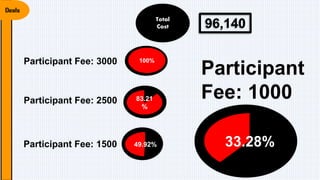 Total
Cost 96,140
Participant Fee: 3000 100%
Participant Fee: 2500 83.21
%
Participant
Fee: 1000
49.92%Participant Fee: 1500 33.28%
 