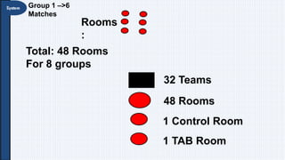 Group 1 –>6
Matches
Rooms
:
Total: 48 Rooms
For 8 groups
32 Teams
48 Rooms
1 Control Room
1 TAB Room
 
