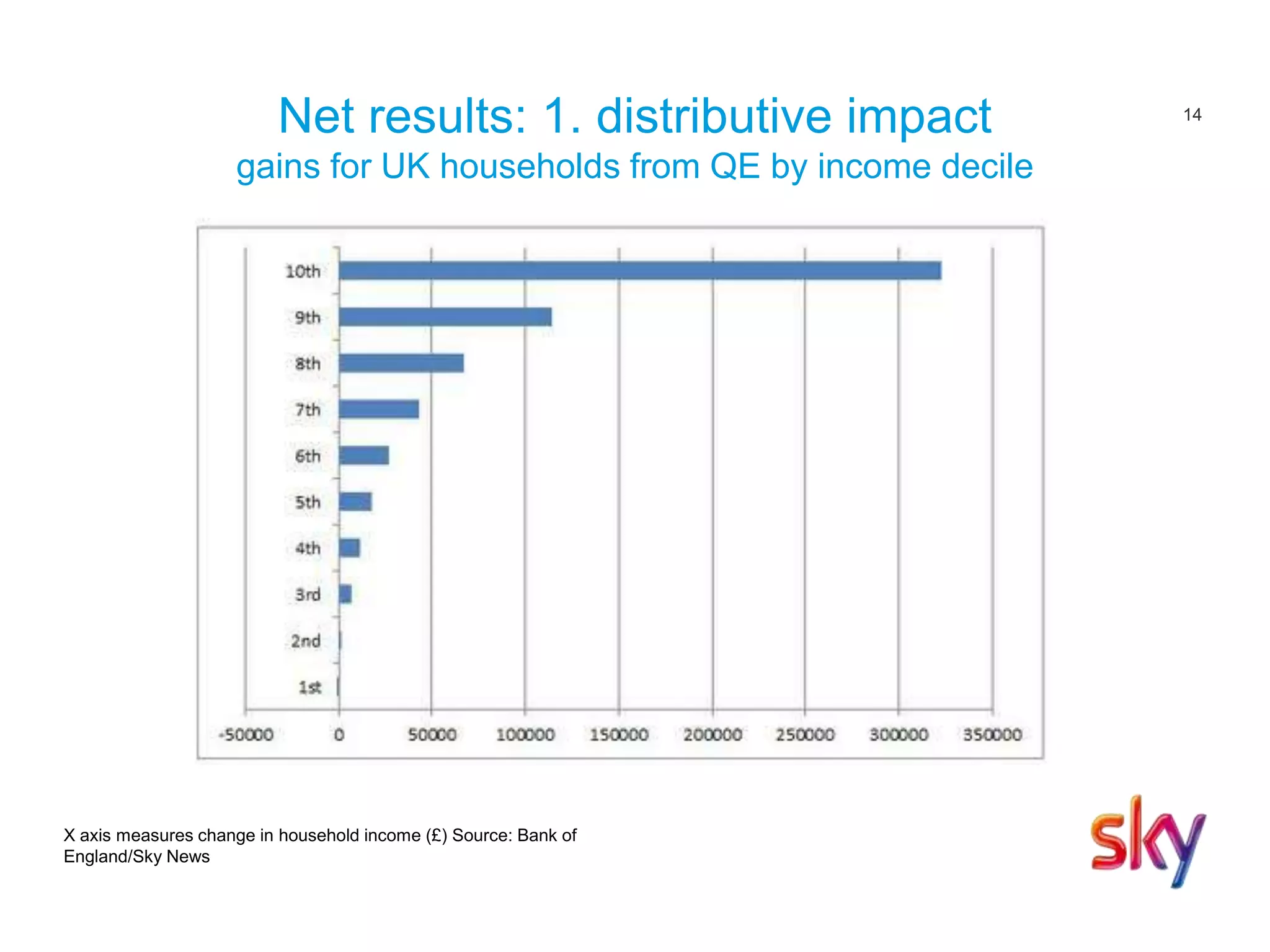 14
Net results: 1. distributive impact
gains for UK households from QE by income decile
X axis measures change in household income (£) Source: Bank of
England/Sky News
 