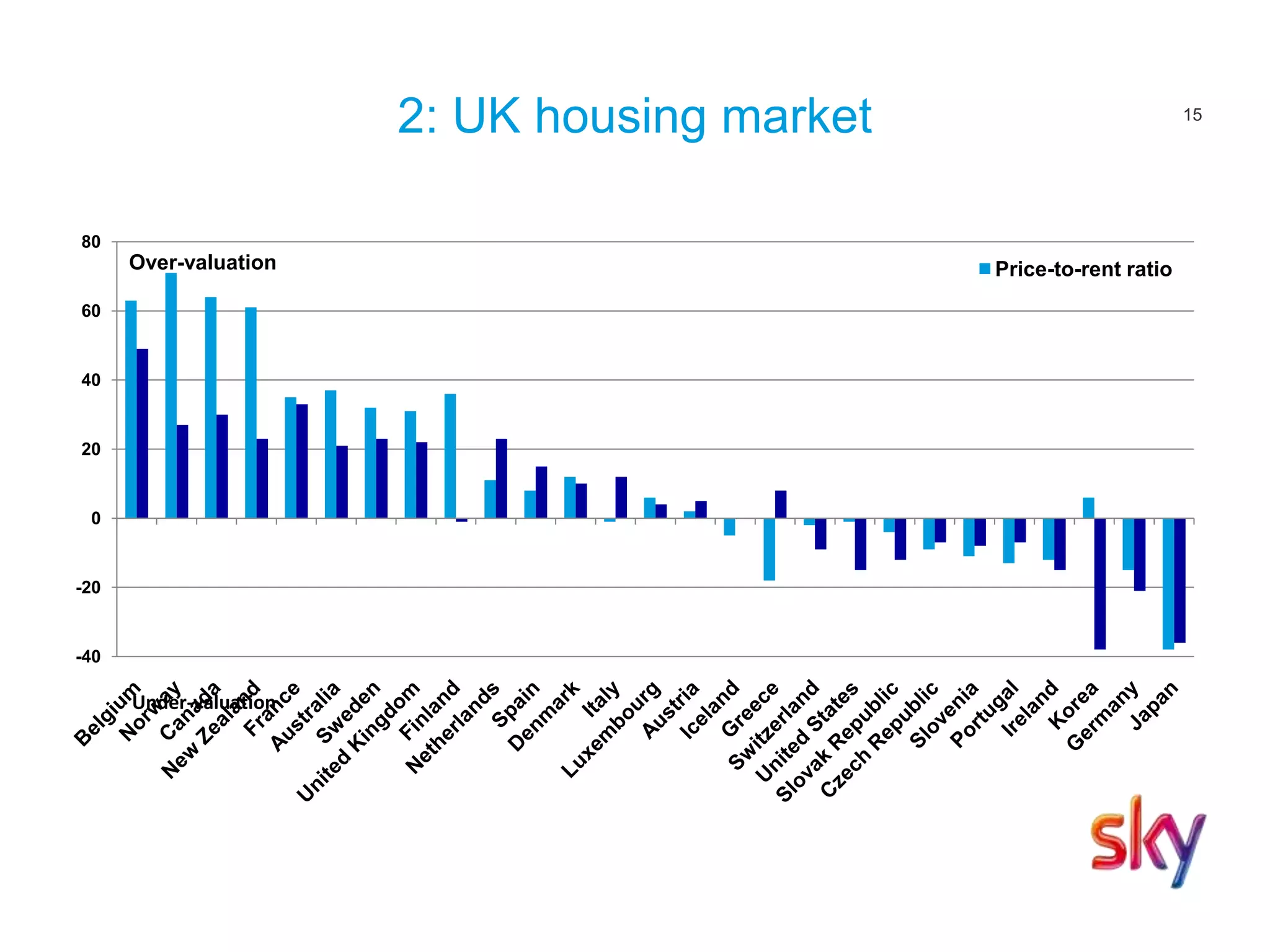 15
2: UK housing market
-40
-20
0
20
40
60
80
Price-to-rent ratioOver-valuation
Under-valuation
 