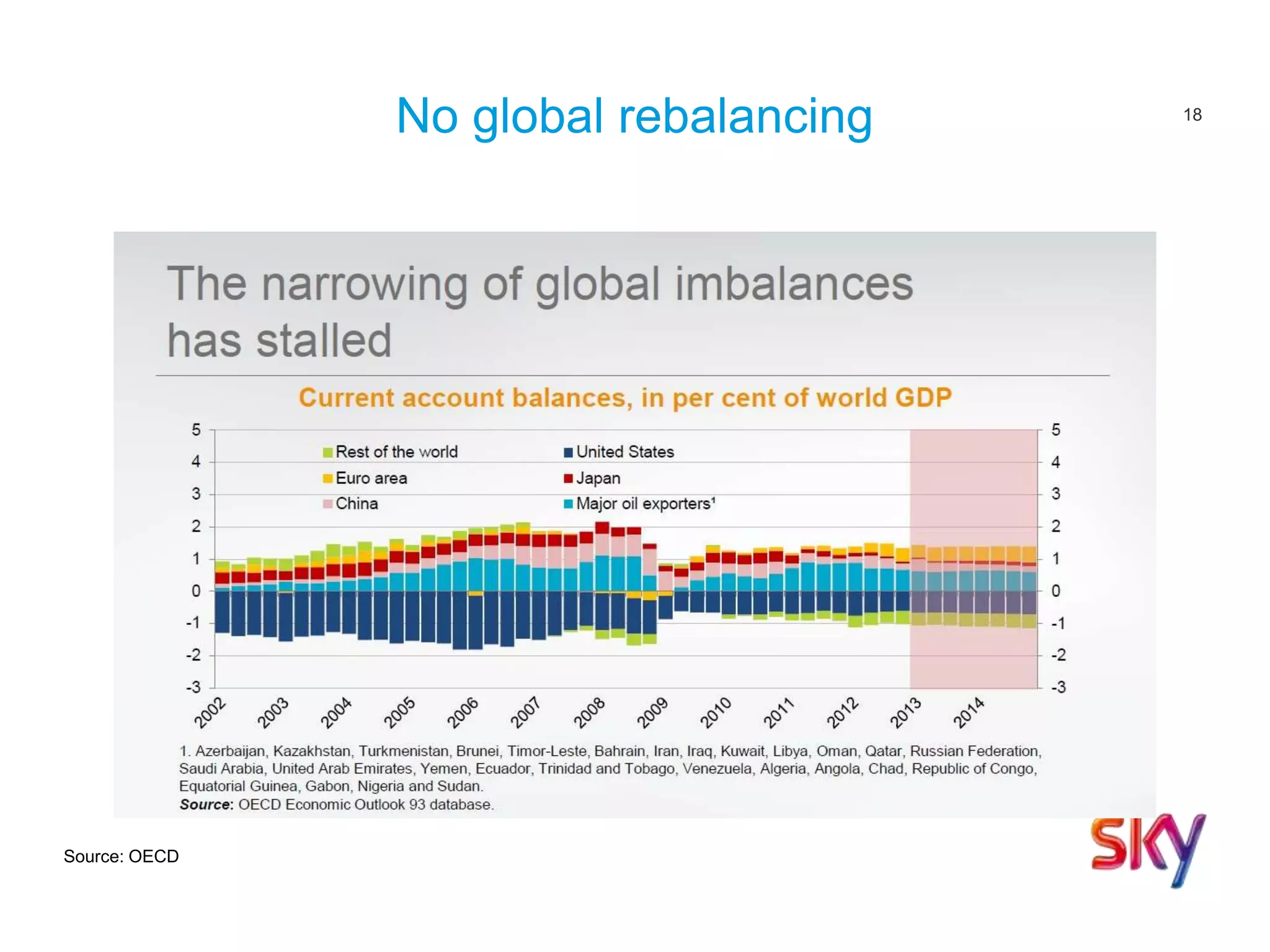 18
No global rebalancing
Source: OECD
 