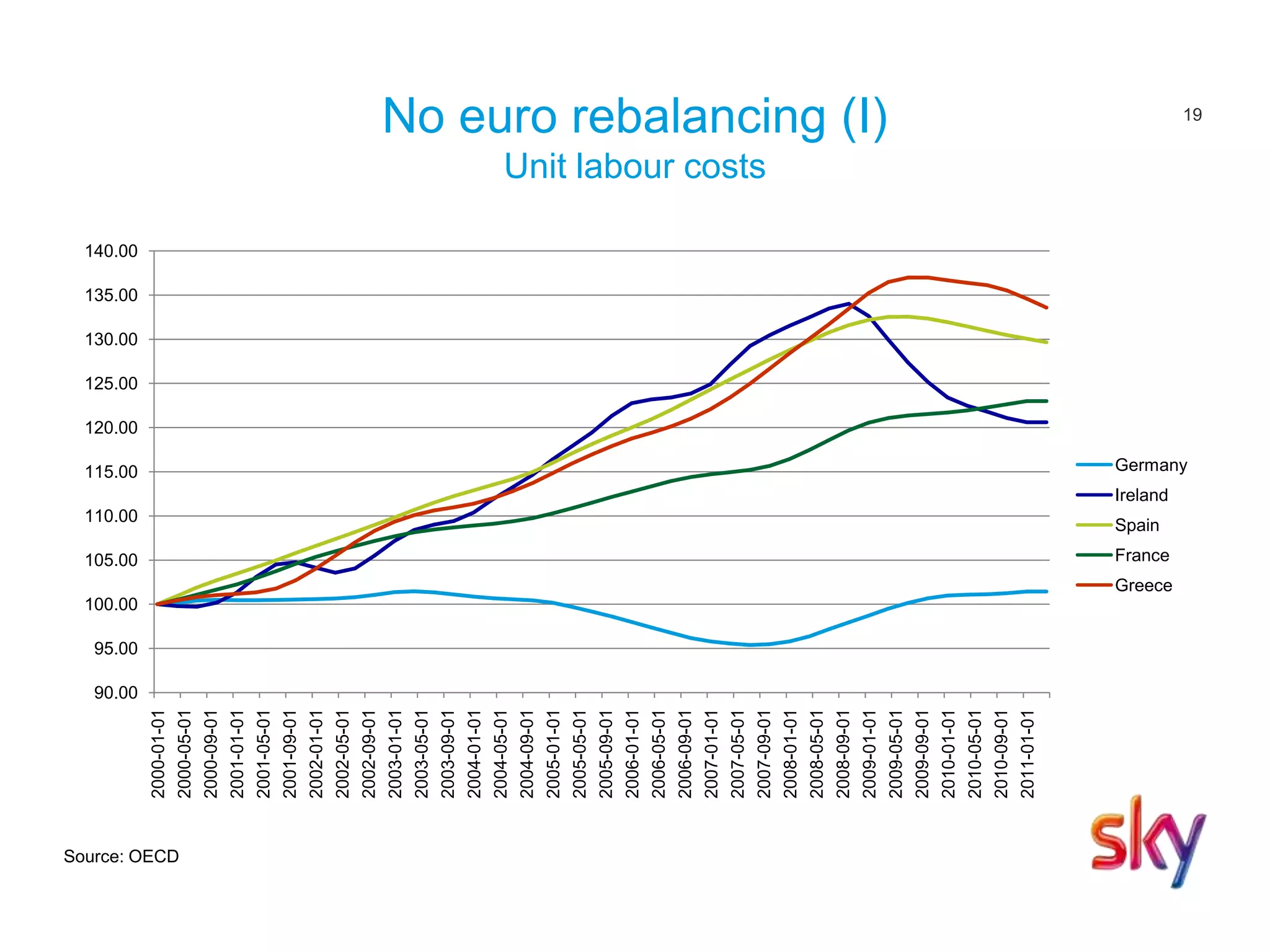 19
No euro rebalancing (I)
Unit labour costs
Source: OECD
90.00
95.00
100.00
105.00
110.00
115.00
120.00
125.00
130.00
135.00
140.00
2000-01-01
2000-05-01
2000-09-01
2001-01-01
2001-05-01
2001-09-01
2002-01-01
2002-05-01
2002-09-01
2003-01-01
2003-05-01
2003-09-01
2004-01-01
2004-05-01
2004-09-01
2005-01-01
2005-05-01
2005-09-01
2006-01-01
2006-05-01
2006-09-01
2007-01-01
2007-05-01
2007-09-01
2008-01-01
2008-05-01
2008-09-01
2009-01-01
2009-05-01
2009-09-01
2010-01-01
2010-05-01
2010-09-01
2011-01-01
Germany
Ireland
Spain
France
Greece
 