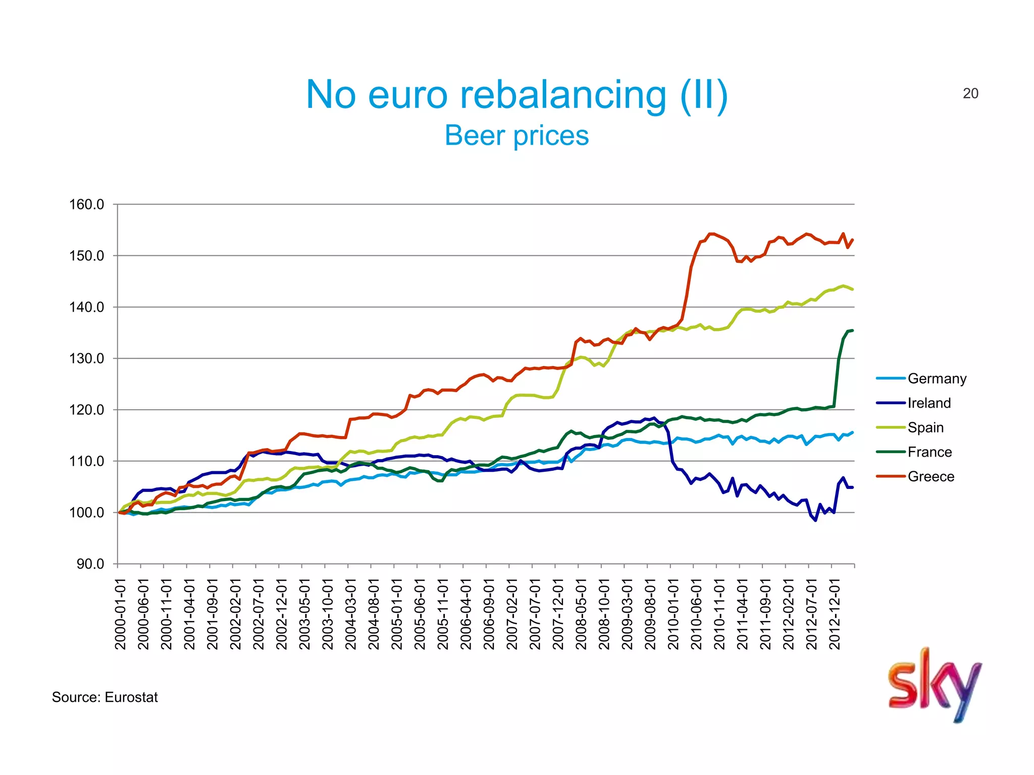 20
No euro rebalancing (II)
Beer prices
Source: Eurostat
90.0
100.0
110.0
120.0
130.0
140.0
150.0
160.0
2000-01-01
2000-06-01
2000-11-01
2001-04-01
2001-09-01
2002-02-01
2002-07-01
2002-12-01
2003-05-01
2003-10-01
2004-03-01
2004-08-01
2005-01-01
2005-06-01
2005-11-01
2006-04-01
2006-09-01
2007-02-01
2007-07-01
2007-12-01
2008-05-01
2008-10-01
2009-03-01
2009-08-01
2010-01-01
2010-06-01
2010-11-01
2011-04-01
2011-09-01
2012-02-01
2012-07-01
2012-12-01
Germany
Ireland
Spain
France
Greece
 