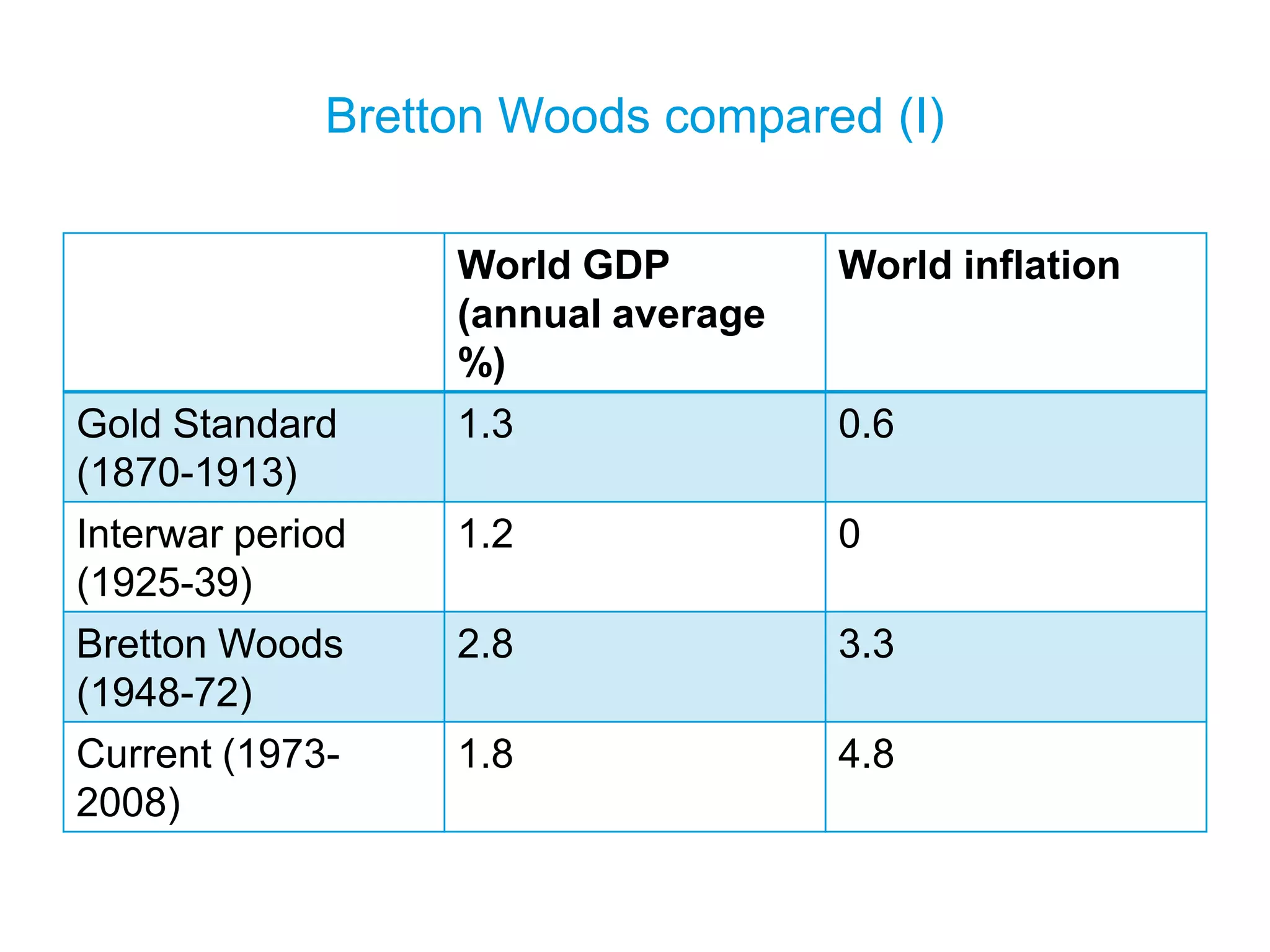 Bretton Woods compared (I)
World GDP
(annual average
%)
World inflation
Gold Standard
(1870-1913)
1.3 0.6
Interwar period
(1925-39)
1.2 0
Bretton Woods
(1948-72)
2.8 3.3
Current (1973-
2008)
1.8 4.8
 