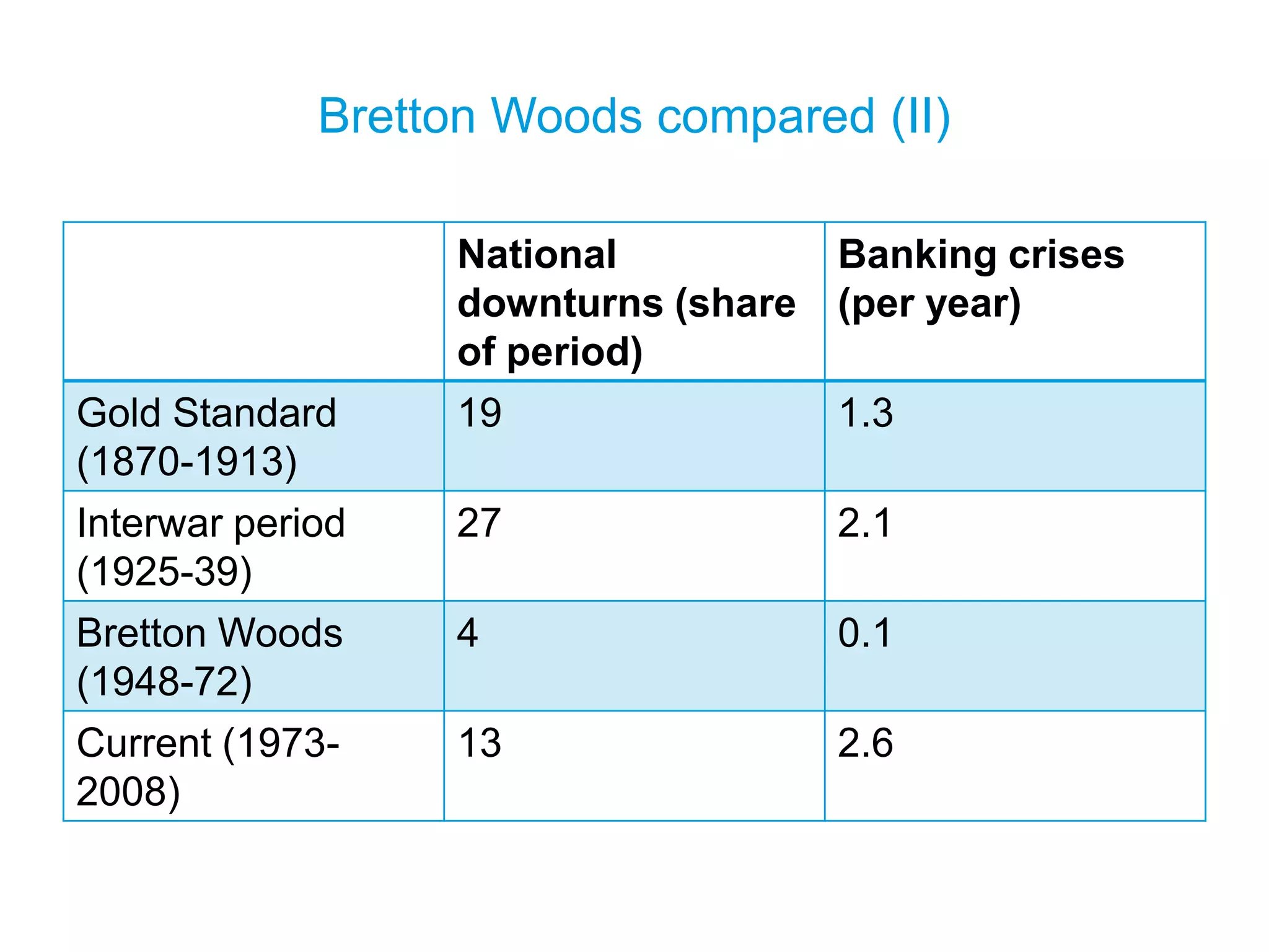 Bretton Woods compared (II)
National
downturns (share
of period)
Banking crises
(per year)
Gold Standard
(1870-1913)
19 1.3
Interwar period
(1925-39)
27 2.1
Bretton Woods
(1948-72)
4 0.1
Current (1973-
2008)
13 2.6
 