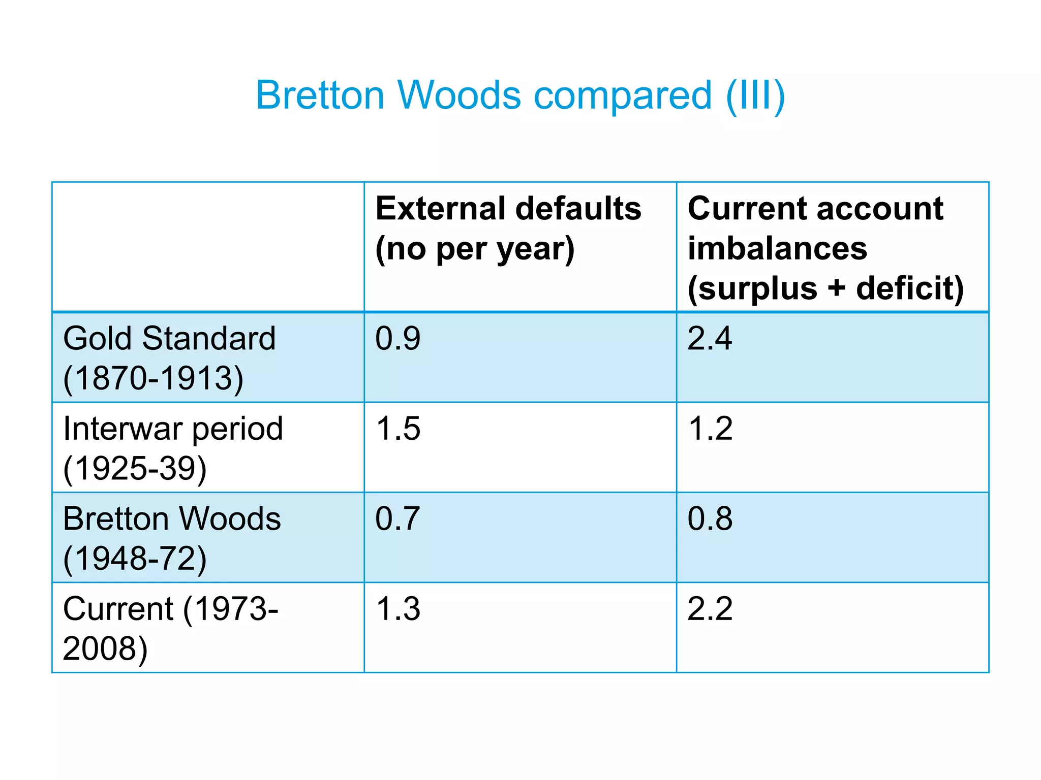 Bretton Woods compared (III)
External defaults
(no per year)
Current account
imbalances
(surplus + deficit)
Gold Standard
(1870-1913)
0.9 2.4
Interwar period
(1925-39)
1.5 1.2
Bretton Woods
(1948-72)
0.7 0.8
Current (1973-
2008)
1.3 2.2
 