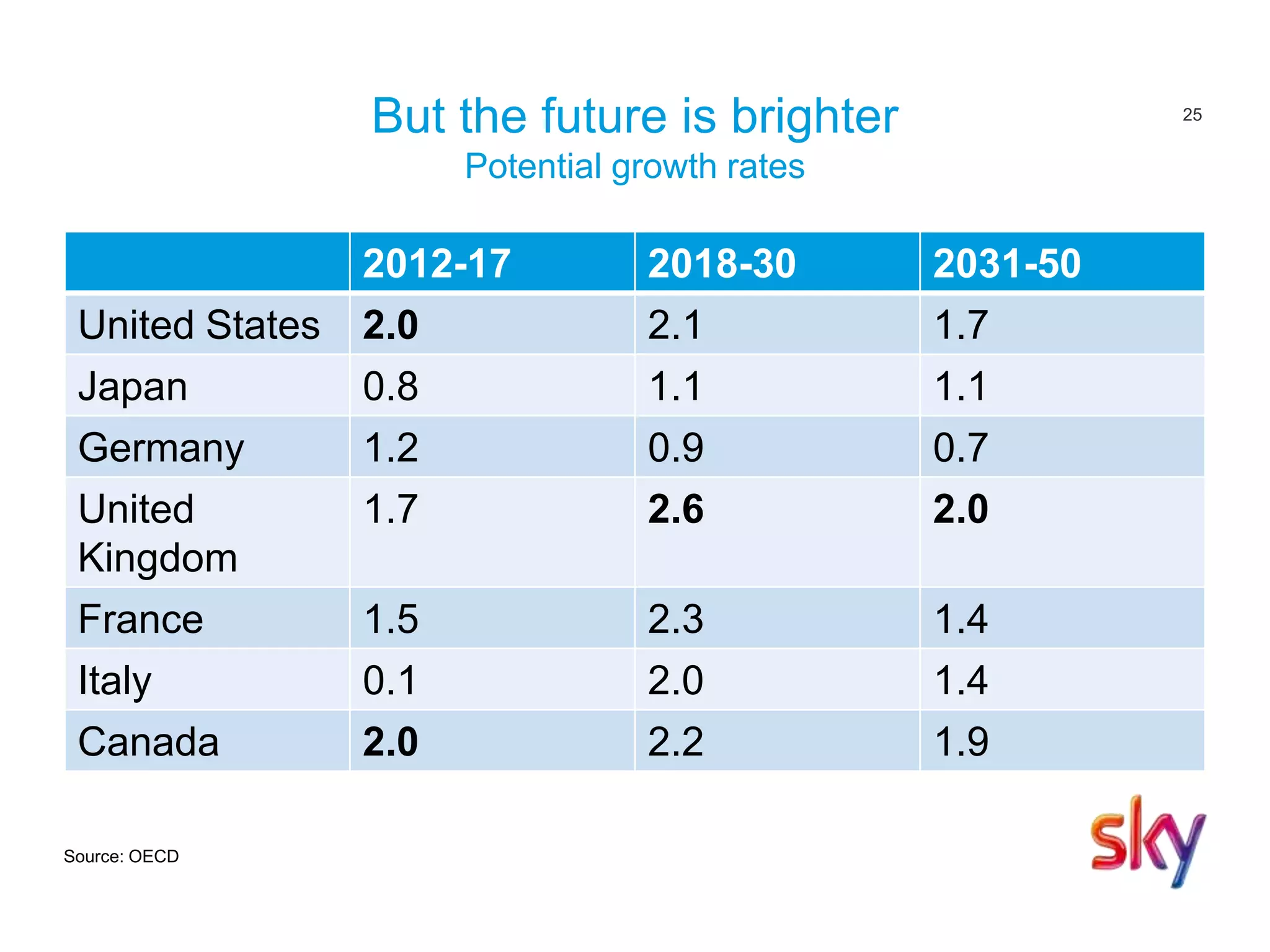 25
But the future is brighter
Potential growth rates
2012-17 2018-30 2031-50
United States 2.0 2.1 1.7
Japan 0.8 1.1 1.1
Germany 1.2 0.9 0.7
United
Kingdom
1.7 2.6 2.0
France 1.5 2.3 1.4
Italy 0.1 2.0 1.4
Canada 2.0 2.2 1.9
Source: OECD
 