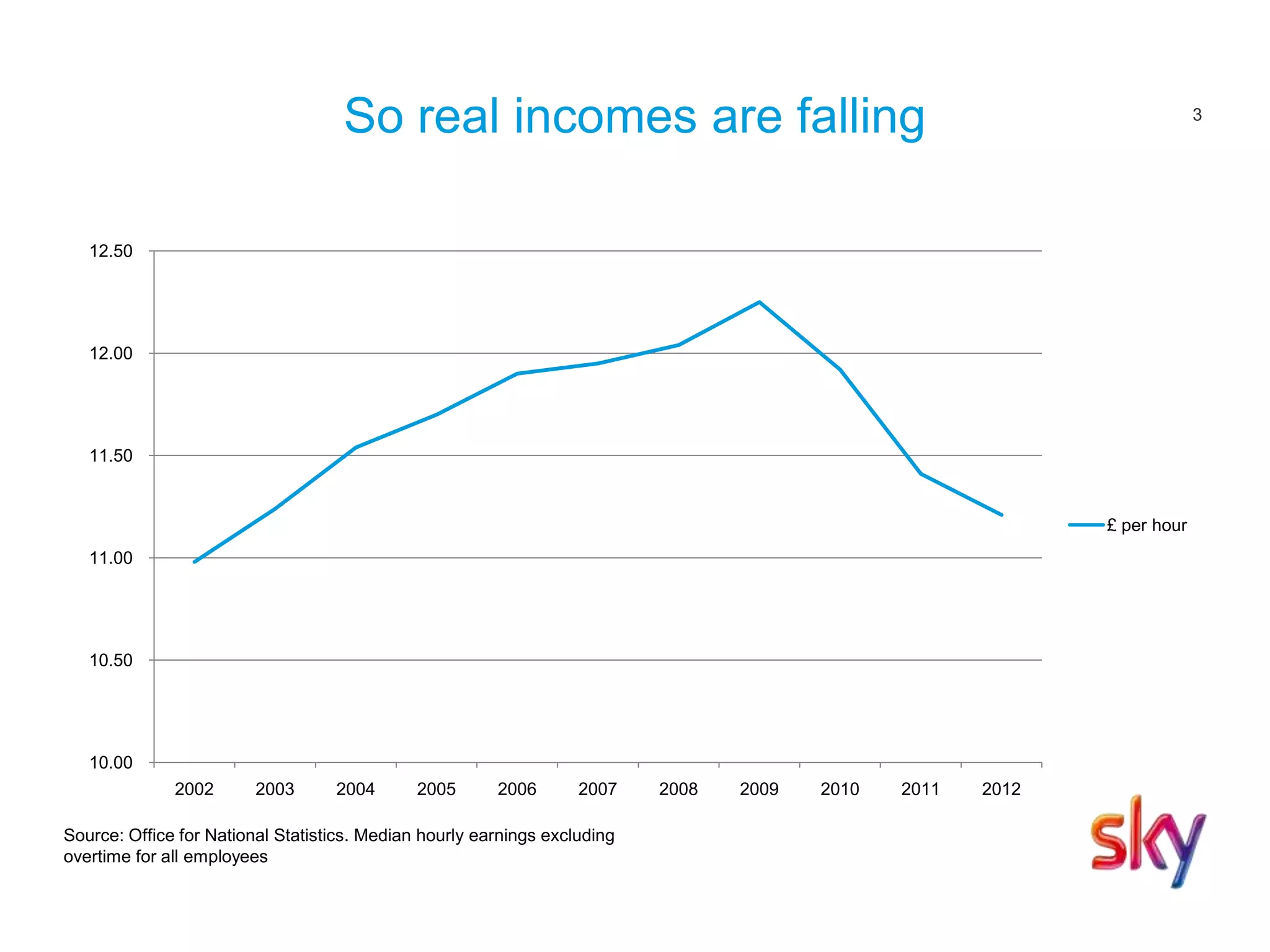 3
So real incomes are falling
Source: Office for National Statistics. Median hourly earnings excluding
overtime for all employees
10.00
10.50
11.00
11.50
12.00
12.50
2002 2003 2004 2005 2006 2007 2008 2009 2010 2011 2012
£ per hour
 