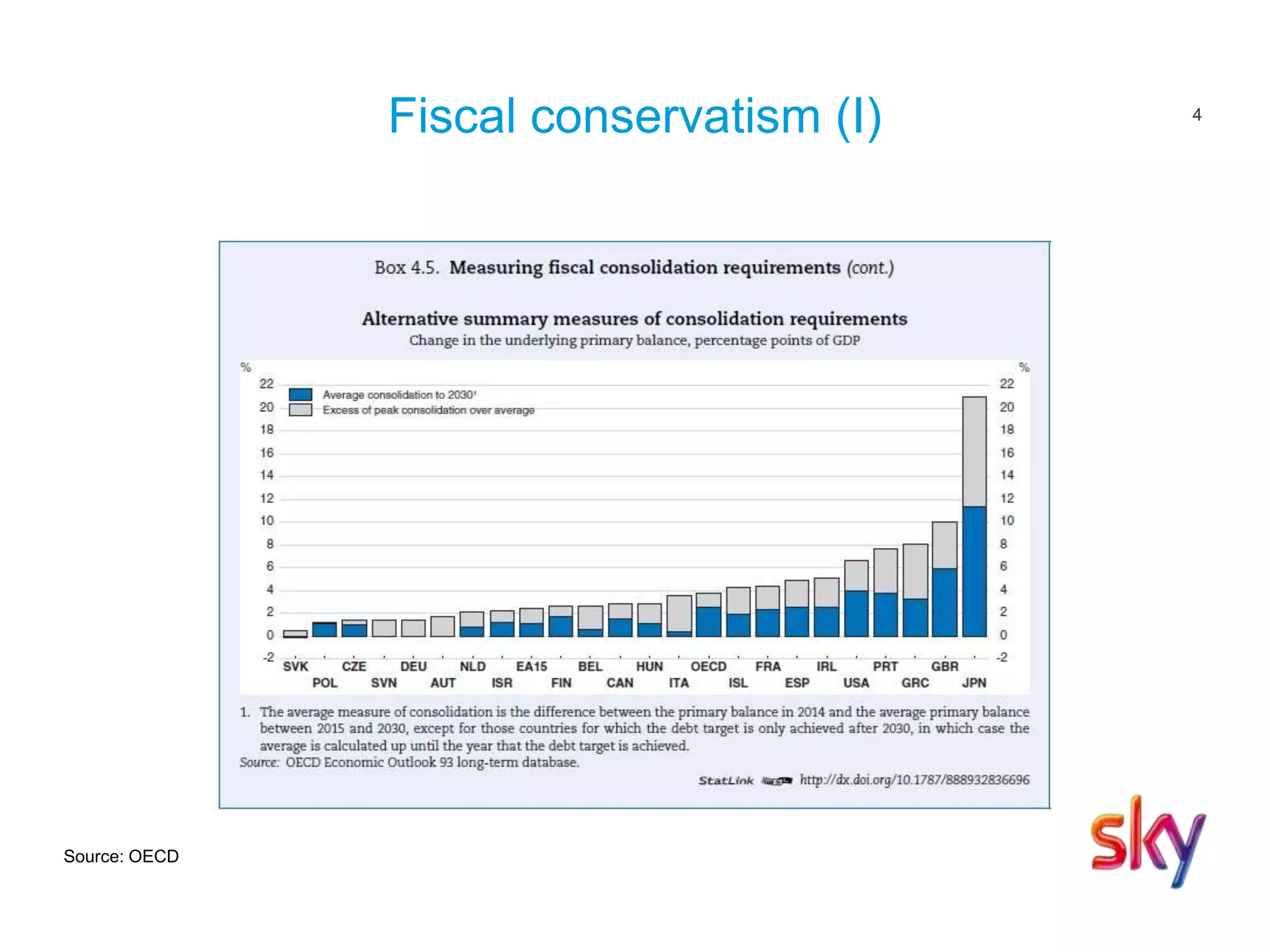 4
Fiscal conservatism (I)
Source: OECD
 