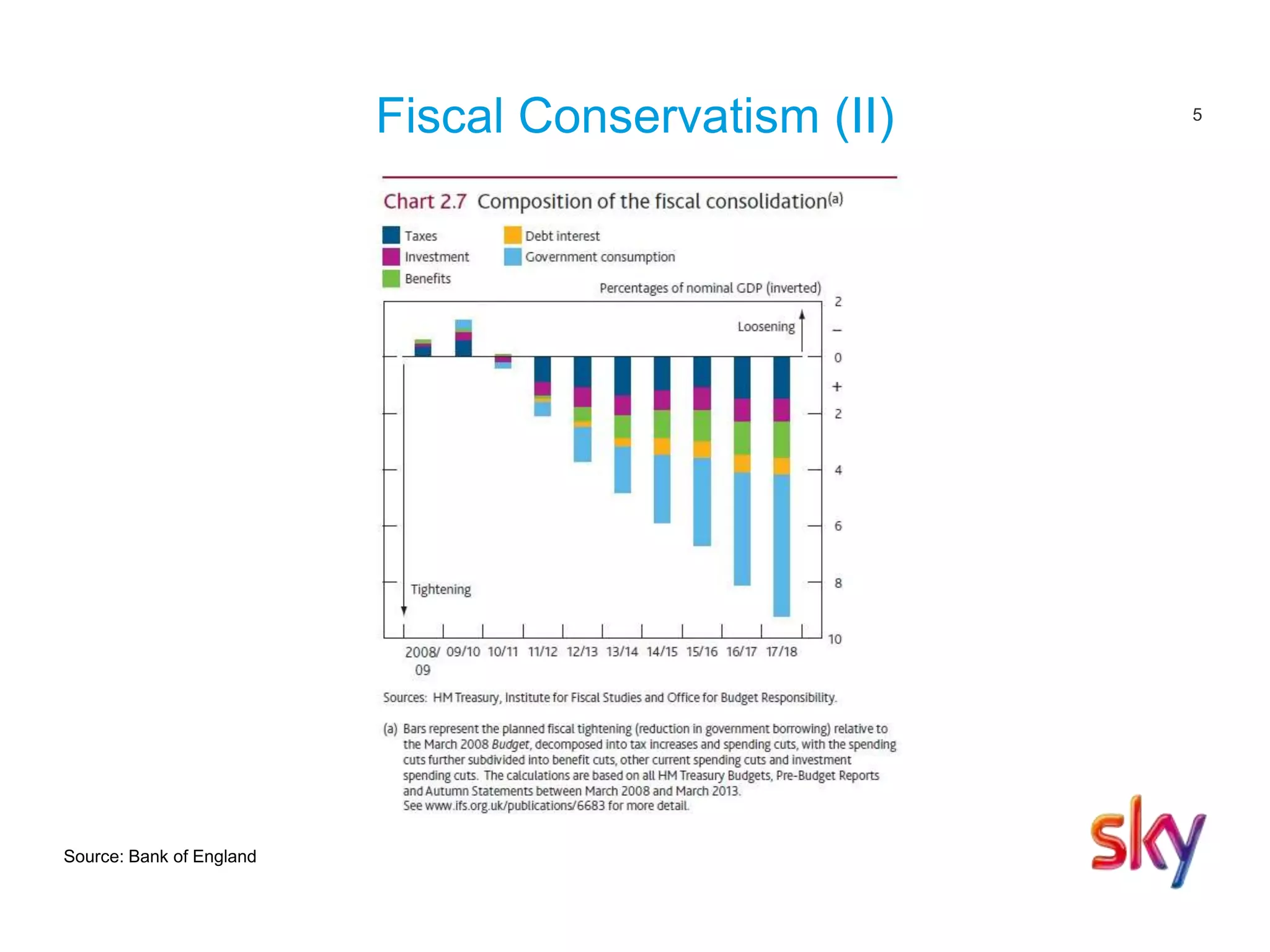 5
Fiscal Conservatism (II)
Source: Bank of England
 