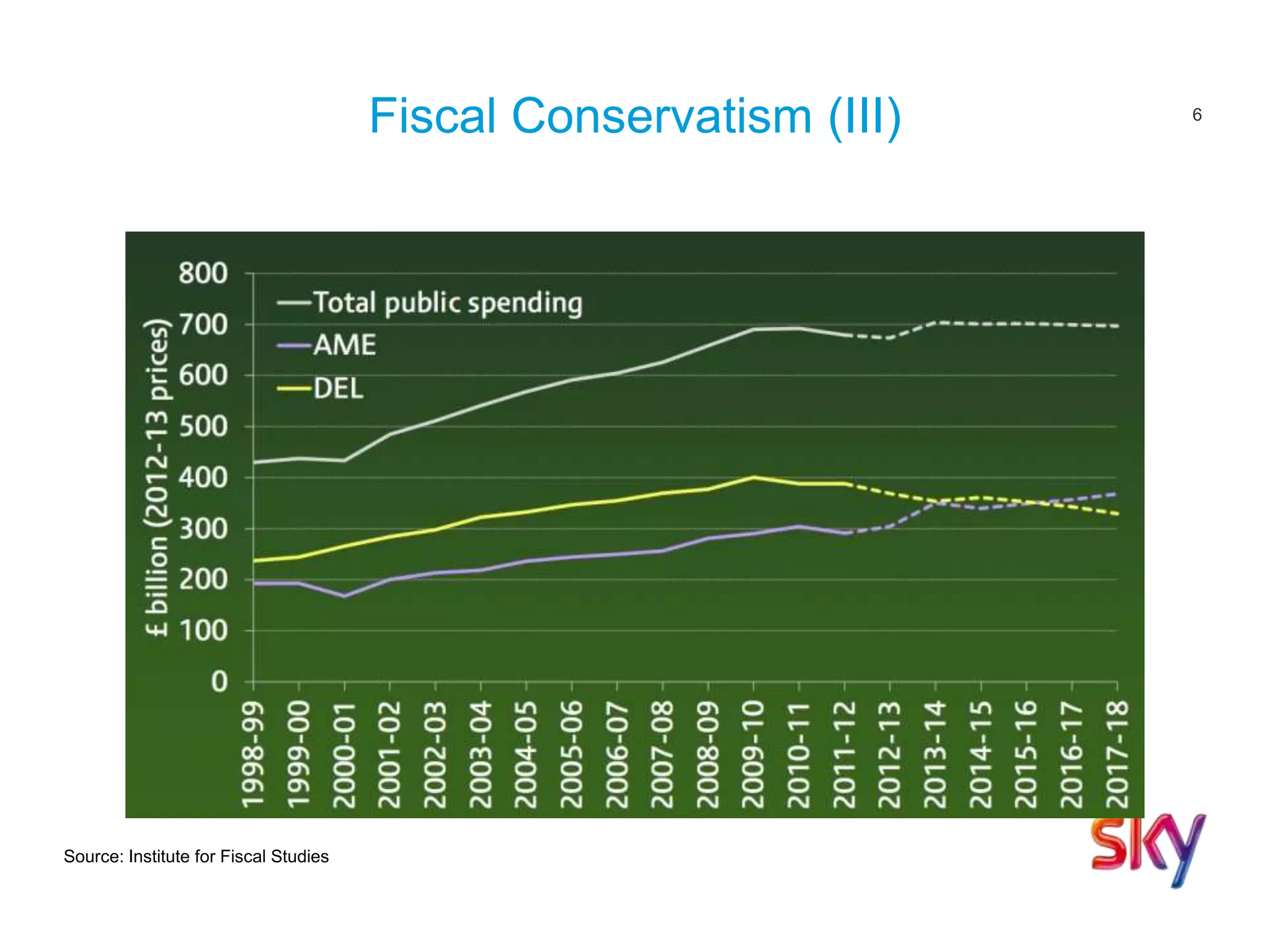 6
Fiscal Conservatism (III)
Source: Institute for Fiscal Studies
 