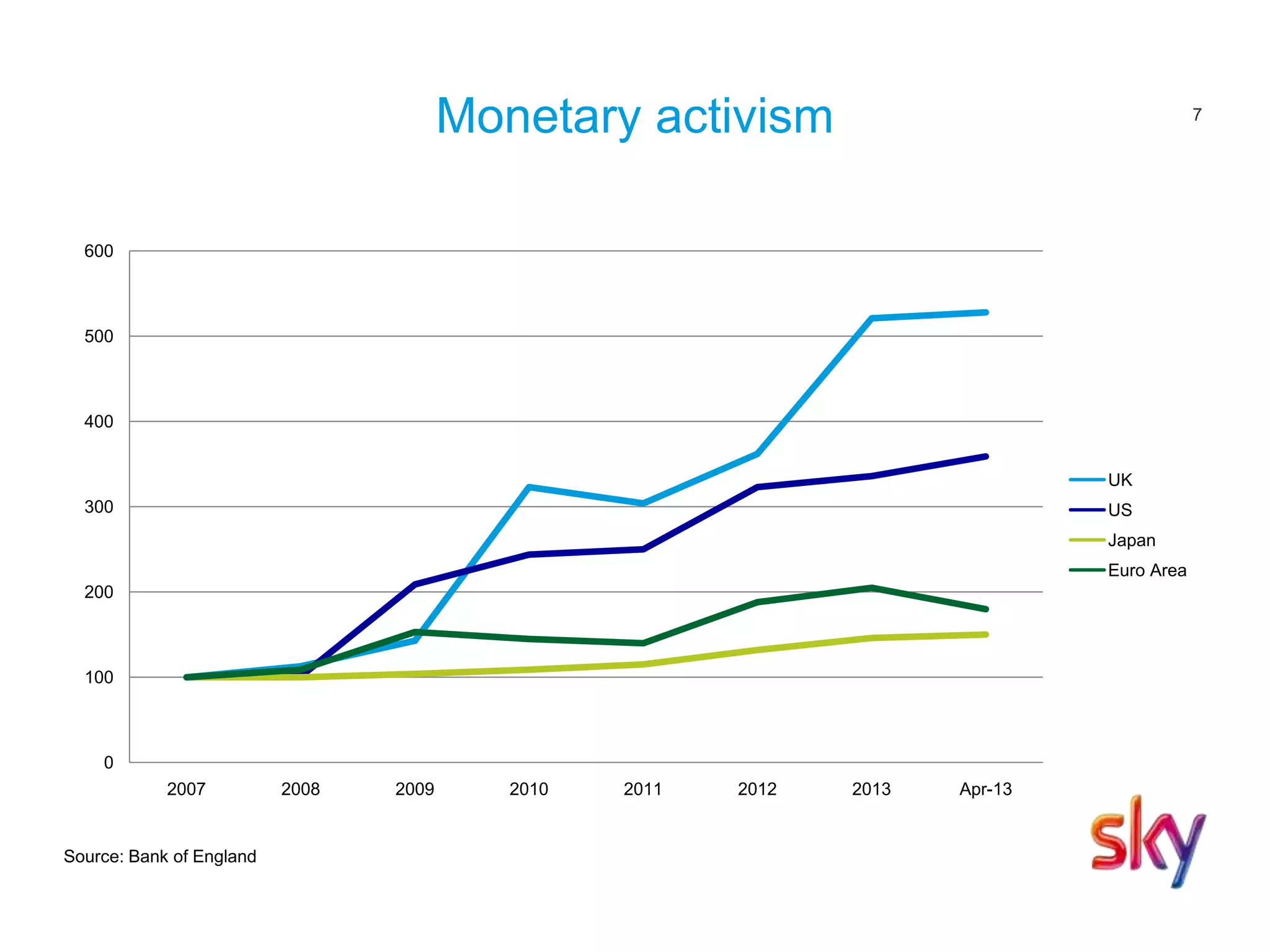 7
Monetary activism
0
100
200
300
400
500
600
2007 2008 2009 2010 2011 2012 2013 Apr-13
UK
US
Japan
Euro Area
Source: Bank of England
 