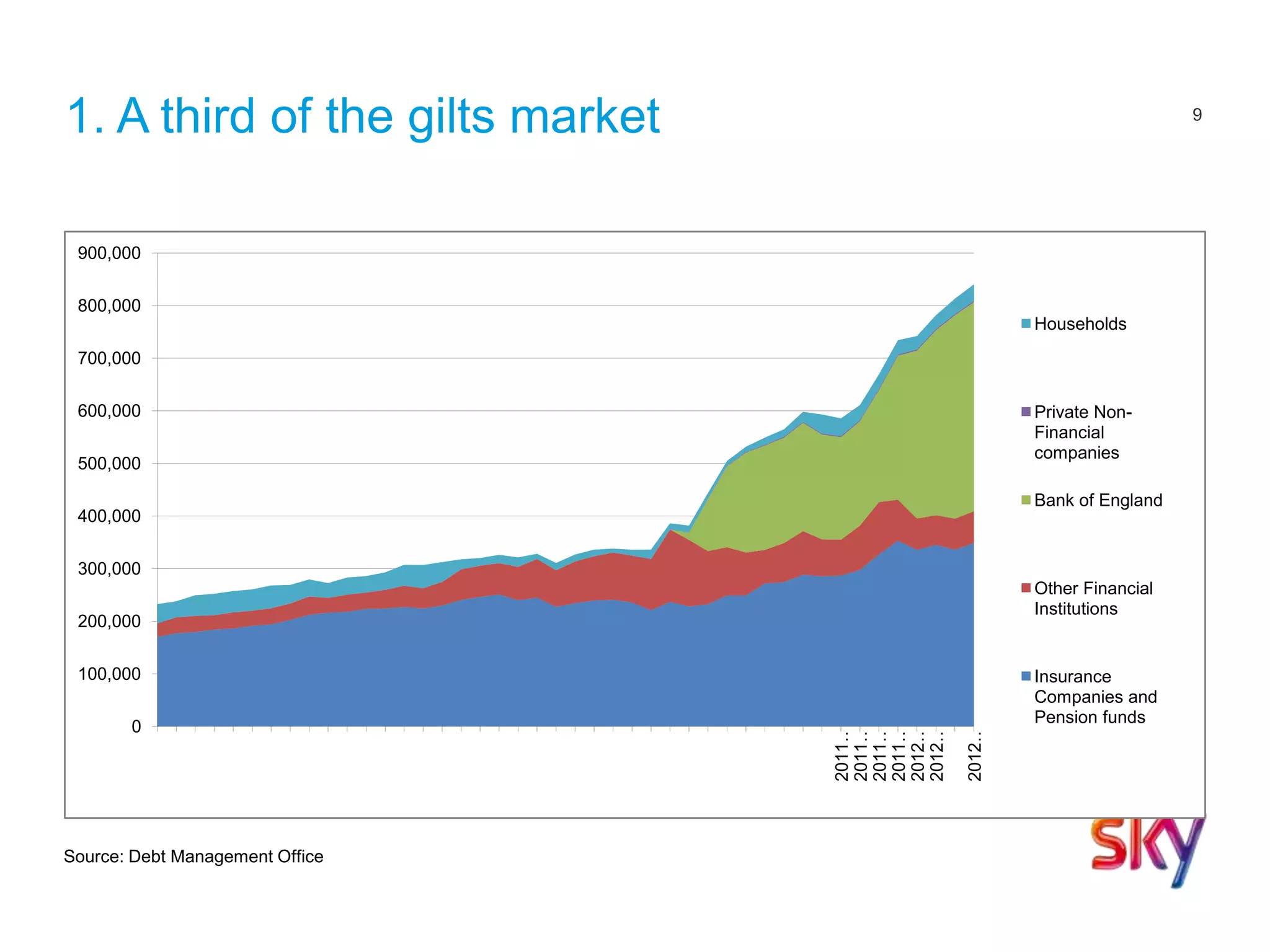 9
1. A third of the gilts market
0
100,000
200,000
300,000
400,000
500,000
600,000
700,000
800,000
900,000
2011…
2011…
2011…
2011…
2012…
2012…
2012…
Households
Private Non-
Financial
companies
Bank of England
Other Financial
Institutions
Insurance
Companies and
Pension funds
Source: Debt Management Office
 