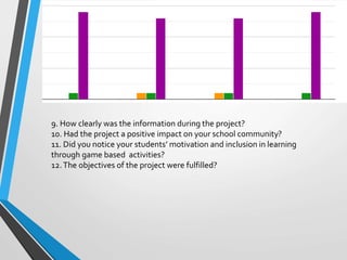 9. How clearly was the information during the project?
10. Had the project a positive impact on your school community?
11. Did you notice your students’ motivation and inclusion in learning
through game based activities?
12.The objectives of the project were fulfilled?
 