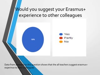 Would you suggest your Erasmus+
experience to other colleagues.
Data from answers to this question shows that the all teachers suggest erasmus+
experince to their colleagues
 