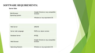 SOFTWARE REQUIREMENTS:
Web Browser
Google Chrome or any compatible
browser
Operating System
Windows or any equivalent OS
Web Server APACHE
Server side Language PHP5.6 or above version
Database Server MYSQL
Web Browser
Google Chrome or any compatible
browser
Operating XSystem Windows or any equivalent OS
Server Side:
 