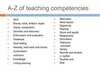 A-Z of teaching competencies
A. Alert
B. Bravity, brisk, brilliant, bright
C. Clarity, cooperative
D. Devotion and discovery
E. Enthusiasm and evaluation
F. Feedback
G. Goal setting
H. Honesty, hard work and humor
I. Involvement
J. Judicious
K. Knowledge
L. Linking learning
M. Motivation
N. Need based
O. Objectivity
P. Practice
Q. Quick and quality
R. Relationship
S. Stimulation
T. Tolerance
U. unbiased
V. Variety
W. Warmth and wisdom
X. x- raylike
Y. Youthful and
Z. Zeal
 