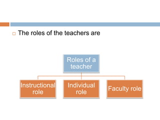  The roles of the teachers are
Roles of a
teacher
Instructional
role
Individual
role
Faculty role
 