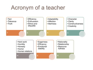 Acronym of a teacher
• Tact
• Tolerance
• Truth
T
• Efficiency
• Enthusiasm
• Ethics and
etiquette
E
• Adaptability
• Affection
• Alertness
A
• Character
• Clarity
• Constructiveness
• Creativity
C
• Hard work
• Humility
• Honesty
• Humor
• Human relations
H
• Eagerness
• Efficiency
• Emotional
stability
E
• Rationality
• Relationship
• Resource
fullness
R
 