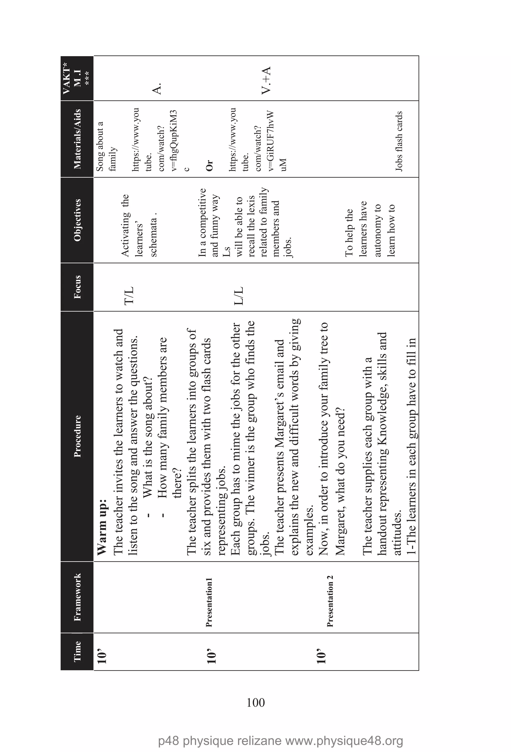 100
TimeFrameworkProcedureFocusObjectivesMaterials/Aids
VAKT*
M.I
***
10’
10’
10’
Presentation1
Presentation2
Warmup:
Theteacherinvitesthelearnerstowatchand
listentothesongandanswerthequestions.
-Whatisthesongabout?
-Howmanyfamilymembersare
there?
Theteachersplitsthelearnersintogroupsof
sixandprovidesthemwithtwoflashcards
representingjobs.
Eachgrouphastomimethejobsfortheother
groups.Thewinneristhegroupwhofindsthe
jobs.
TheteacherpresentsMargaret’semailand
explainsthenewanddifficultwordsbygiving
examples.
Now,inordertointroduceyourfamilytreeto
Margaret,whatdoyouneed?
Theteachersupplieseachgroupwitha
handoutrepresentingKnowledge,skillsand
attitudes.
1-Thelearnersineachgrouphavetofillin
T/L
L/L
Activatingthe
learners’
schemata.
Inacompetitive
andfunnyway
Ls
willbeableto
recallthelexis
relatedtofamily
membersand
jobs.
Tohelpthe
learnershave
autonomyto
learnhowto
Songabouta
family
https://www.you
tube.
com/watch?
v=fhgQupKiM3
c
Or
https://www.you
tube.
com/watch?
v=GiRUF7hvW
uM
Jobsflashcards
A.
V.+A
p48 physique relizane www.physique48.org
 