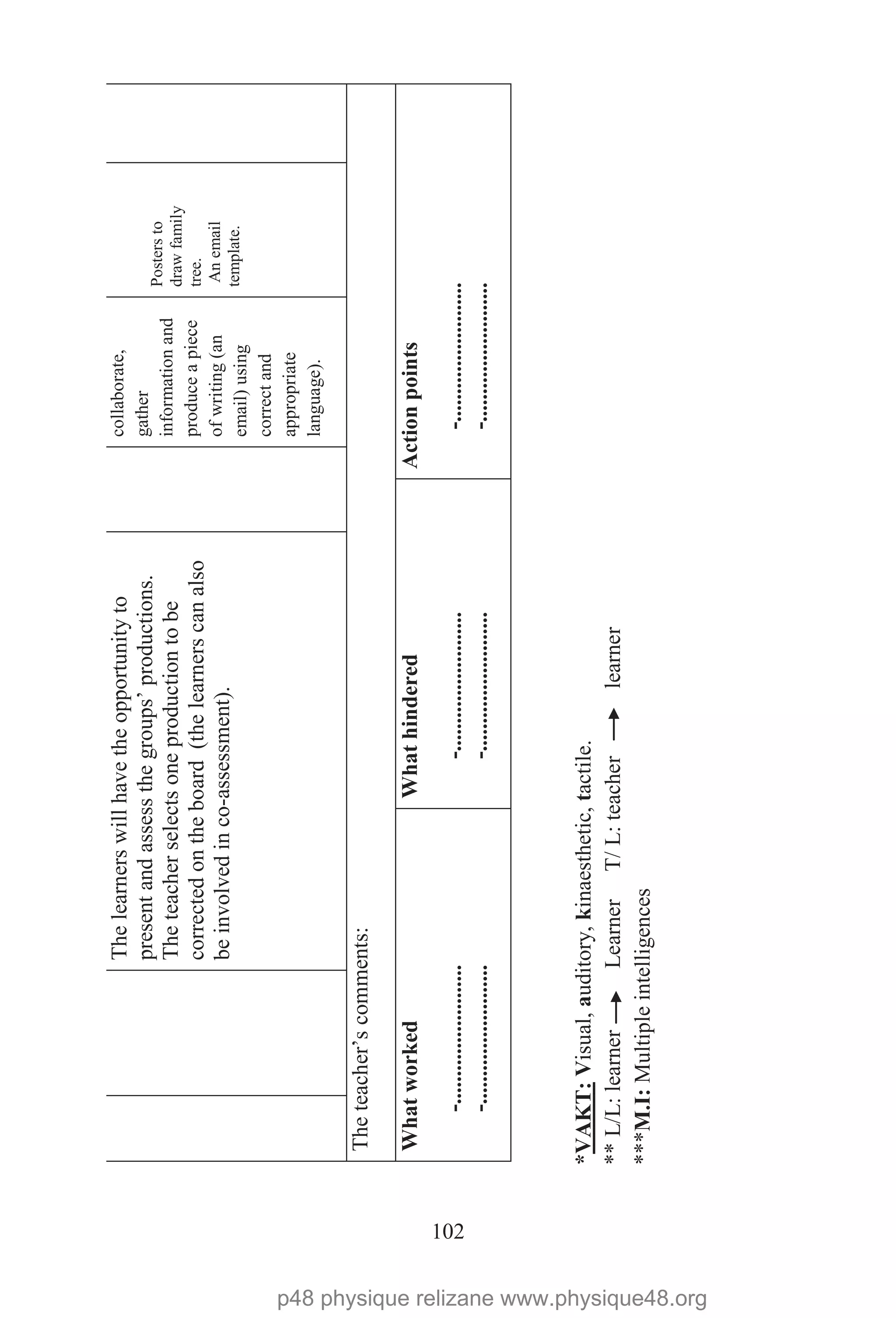 102
*VAKT:
**L/L:learnerLearnerT/L:teacherlearner
Visual,auditory,kinaesthetic,tactile.
***M.I:Multipleintelligences
Thelearnerswillhavetheopportunityto
presentandassessthegroups’productions.
Theteacherselectsoneproductiontobe
correctedontheboard(thelearnerscanalso
beinvolvedinco-assessment).
collaborate,
gather
informationand
produceapiece
ofwriting(an
email)using
correctand
appropriate
language).
Postersto
drawfamily
tree.
Anemail
template.
Theteacher’scomments:
Whatworked
-.........................
-.........................
Whathindered
-.........................
-.........................
Actionpoints
-.........................
-.........................
p48 physique relizane www.physique48.org
 