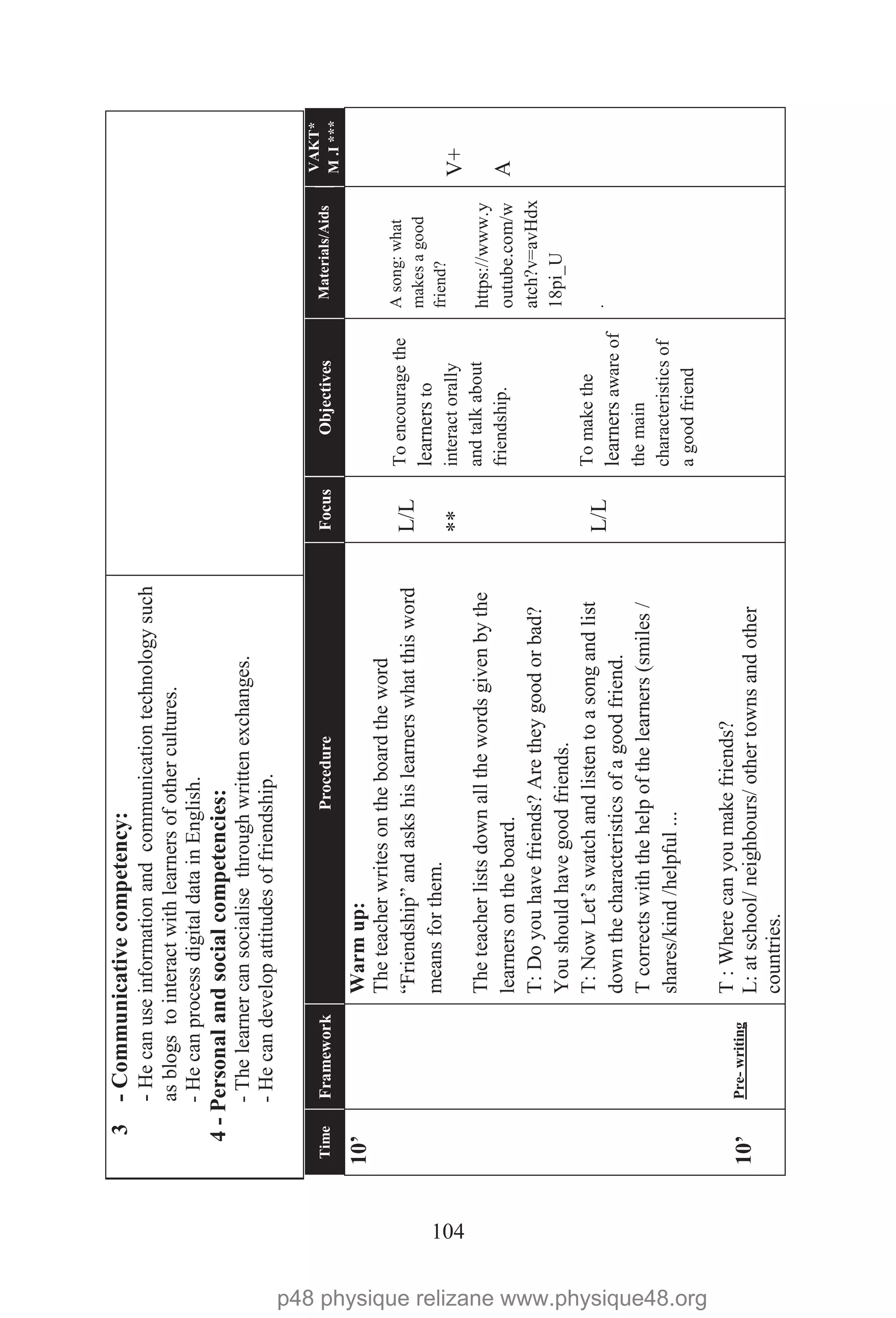 104
TimeFrameworkProcedureFocusObjectivesMaterials/Aids
VAKT*
M.I***
10’
10’
Warmup:
Pre-writing
Theteacherwritesontheboardtheword
“Friendship”andaskshislearnerswhatthisword
meansforthem.
Theteacherlistsdownallthewordsgivenbythe
learnersontheboard.
T:Doyouhavefriends?Aretheygoodorbad?
Youshouldhavegoodfriends.
T:NowLet’swatchandlistentoasongandlist
downthecharacteristicsofagoodfriend.
Tcorrectswiththehelpofthelearners(smiles/
shares/kind/helpful...
T:Wherecanyoumakefriends?
L:atschool/neighbours/othertownsandother
countries.
L/L
**
L/L
Toencouragethe
learnersto
interactorally
andtalkabout
friendship.
Tomakethe
learnersawareof
themain
characteristicsof
agoodfriend
Asong:what
makesagood
friend?
https://www.y
outube.com/w
atch?v=avHdx
18pi_U
.
V+
A
3-Communicativecompetency:
-Hecanuseinformationandcommunicationtechnologysuch
asblogstointeractwithlearnersofothercultures.
-HecanprocessdigitaldatainEnglish.
4-Personalandsocialcompetencies:
-Thelearnercansocialisethroughwrittenexchanges.
-Hecandevelopattitudesoffriendship.
p48 physique relizane www.physique48.org
 