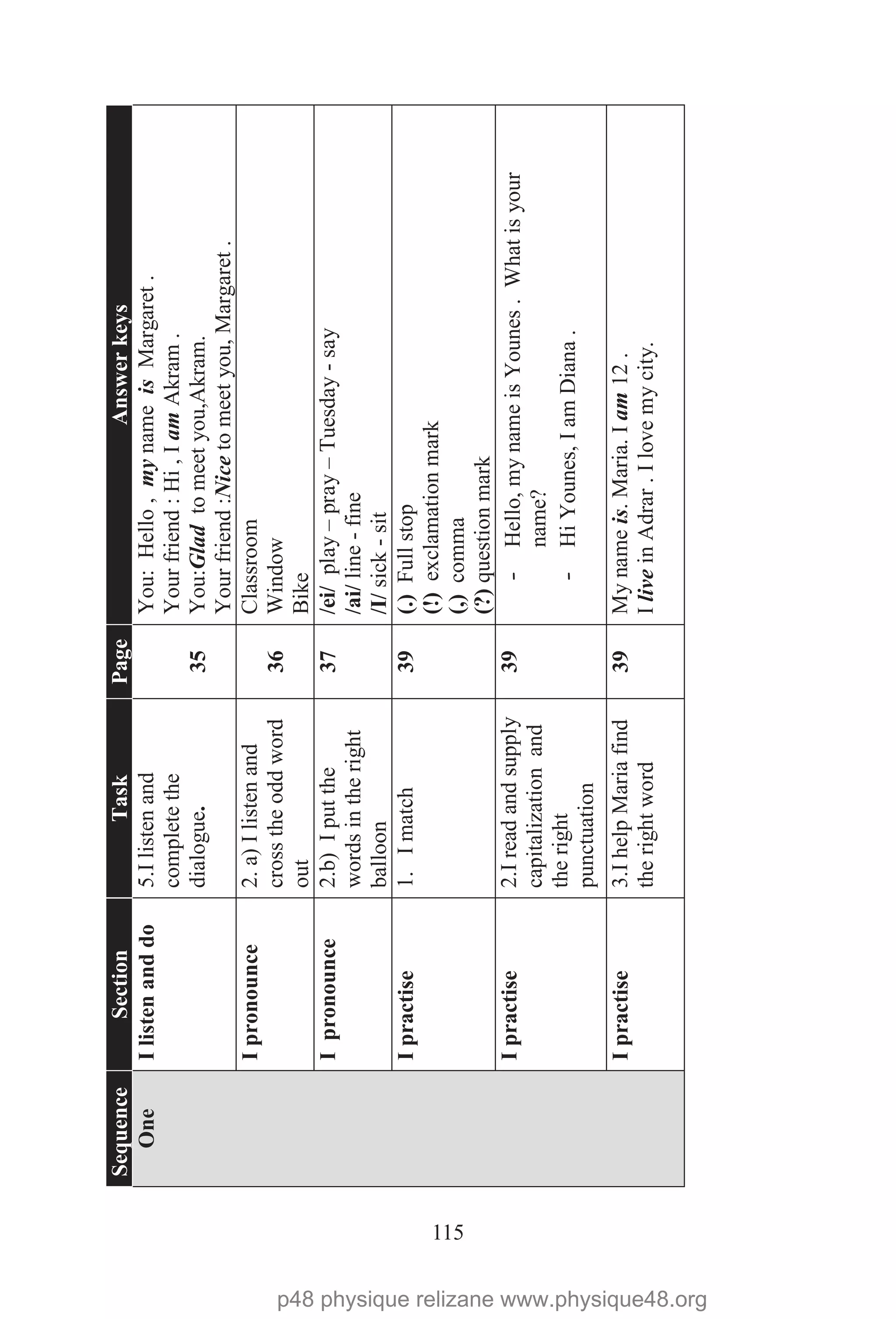 115
SequenceSectionTaskPageAnswerkeys
OneIlistenanddo5.Ilistenand
completethe
dialogue.35
You:Hello,mynameisMargaret.
Yourfriend:Hi,IamAkram.
You:Gladtomeetyou,Akram.
Yourfriend:Nicetomeetyou,Margaret.
Ipronounce2.a)Ilistenand
crosstheoddword
out
36
Classroom
Window
Bike
Ipronounce2.b)Iputthe
wordsintheright
balloon
37/ei/play–pray–Tuesday-say
/ai/line-fine
/I/sick-sit
Ipractise1.Imatch39(.)Fullstop
(!)exclamationmark
(,)comma
(?)questionmark
Ipractise2.Ireadandsupply
capitalizationand
theright
punctuation
39-Hello,mynameisYounes.Whatisyour
name?
-HiYounes,IamDiana.
Ipractise3.IhelpMariafind
therightword
39Mynameis.Maria.Iam12.
IliveinAdrar.Ilovemycity.
p48 physique relizane www.physique48.org
 