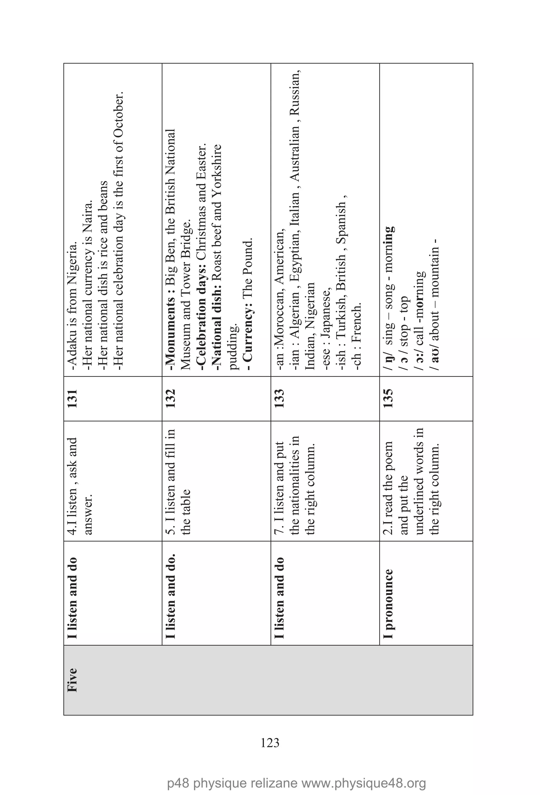 123
FiveIlistenanddo4.Ilisten,askand
answer.
131-AdakuisfromNigeria.
-HernationalcurrencyisNaira.
-Hernationaldishisriceandbeans
-HernationalcelebrationdayisthefirstofOctober.
Ilistenanddo.5.Ilistenandfillin
thetable
132-Monuments:BigBen,theBritishNational
MuseumandTowerBridge.
-Celebrationdays:ChristmasandEaster.
-Nationaldish:RoastbeefandYorkshire
pudding.
-Currency:ThePound.
Ilistenanddo7.Ilistenandput
thenationalitiesin
therightcolumn.
133-an:Moroccan,American,
-ian:Algerian,Egyptian,Italian,Australian,Russian,
Indian,Nigerian
-ese:Japanese,
-ish:Turkish,British,Spanish,
-ch:French.
Ipronounce2.Ireadthepoem
andputthe
underlinedwordsin
therightcolumn.
135/ŋ/sing–song-morning
/ɔ/stop-top
/ɔ:/call-morning
/aʊ/about–mountain-
p48 physique relizane www.physique48.org
 