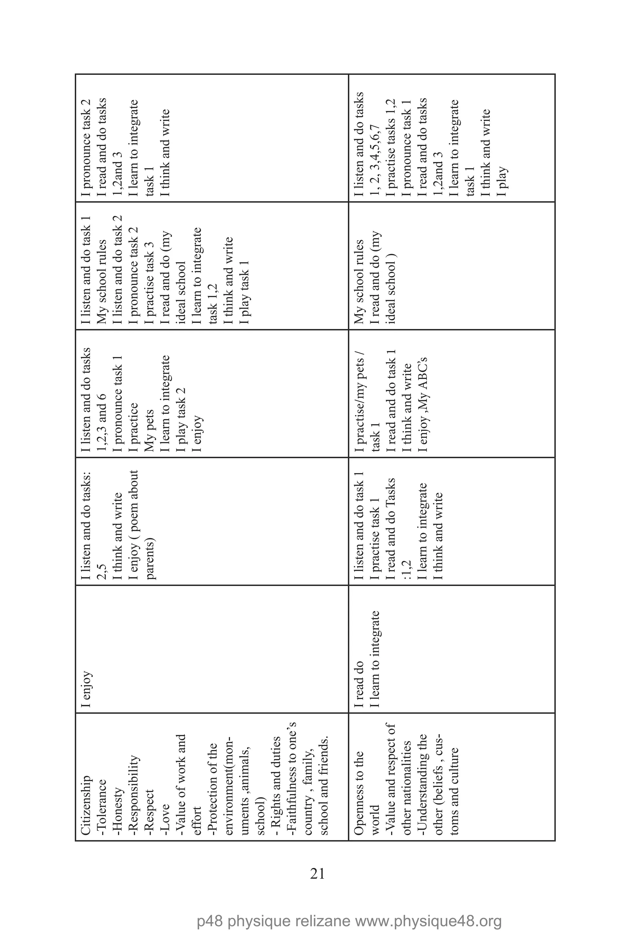 21
Citizenship
-Tolerance
-Honesty
-Responsibility
-Respect
-Love
-Valueofworkand
effort
-Protectionofthe
environment(mon-
uments,animals,
school)
-Rightsandduties
-Faithfulnesstoone’s
country,family,
schoolandfriends.
IenjoyIlistenanddotasks:
2,5
Ithinkandwrite
Ienjoy(poemabout
parents)
Ilistenanddotasks
1,2,3and6
Ipronouncetask1
Ipractice
Mypets
Ilearntointegrate
Iplaytask2
Ienjoy
Ilistenanddotask1
Myschoolrules
Ilistenanddotask2
Ipronouncetask2
Ipractisetask3
Ireadanddo(my
idealschool
Ilearntointegrate
task1,2
Ithinkandwrite
Iplaytask1
Ipronouncetask2
Ireadanddotasks
1,2and3
Ilearntointegrate
task1
Ithinkandwrite
Opennesstothe
world
-Valueandrespectof
othernationalities
-Understandingthe
other(beliefs,cus-
tomsandculture
Ireaddo
Ilearntointegrate
Ilistenanddotask1
Ipractisetask1
IreadanddoTasks
:1,2
Ilearntointegrate
Ithinkandwrite
Ipractise/mypets/
task1
Ireadanddotask1
Ithinkandwrite
Ienjoy,MyABC’s
Myschoolrules
Ireadanddo(my
idealschool)
Ilistenanddotasks
1,2,3,4,5,6,7
Ipractisetasks1,2
Ipronouncetask1
Ireadanddotasks
1,2and3
Ilearntointegrate
task1
Ithinkandwrite
Iplay
p48 physique relizane www.physique48.org
 