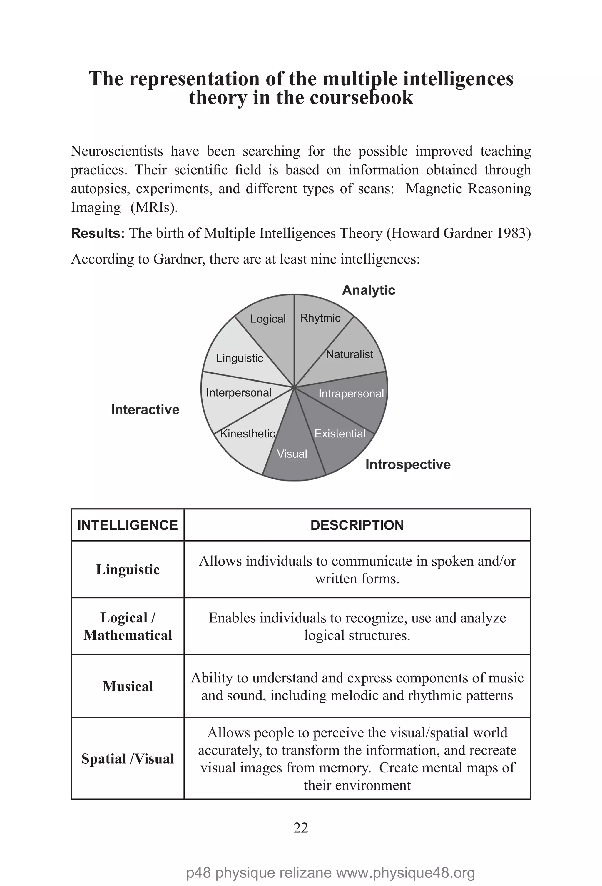22
The representation of the multiple intelligences
theory in the coursebook
Neuroscientists have been searching for the possible improved teaching
practices. Their scientific field is based on information obtained through
autopsies, experiments, and different types of scans: Magnetic Reasoning
Imaging (MRIs).
Results: The birth of Multiple Intelligences Theory (Howard Gardner 1983)
According to Gardner, there are at least nine intelligences:
INTELLIGENCE DESCRIPTION
Linguistic
Allows individuals to communicate in spoken and/or
written forms.
Logical /
Mathematical
Enables individuals to recognize, use and analyze
logical structures.
Musical
Ability to understand and express components of music
and sound, including melodic and rhythmic patterns
Spatial /Visual
Allows people to perceive the visual/spatial world
accurately, to transform the information, and recreate
visual images from memory. Create mental maps of
their environment
Interactive
Logical Rhytmic
Naturalist
Intrapersonal
Existential
Visual
Kinesthetic
Interpersonal
Linguistic
Analytic
Introspective
p48 physique relizane www.physique48.org
 