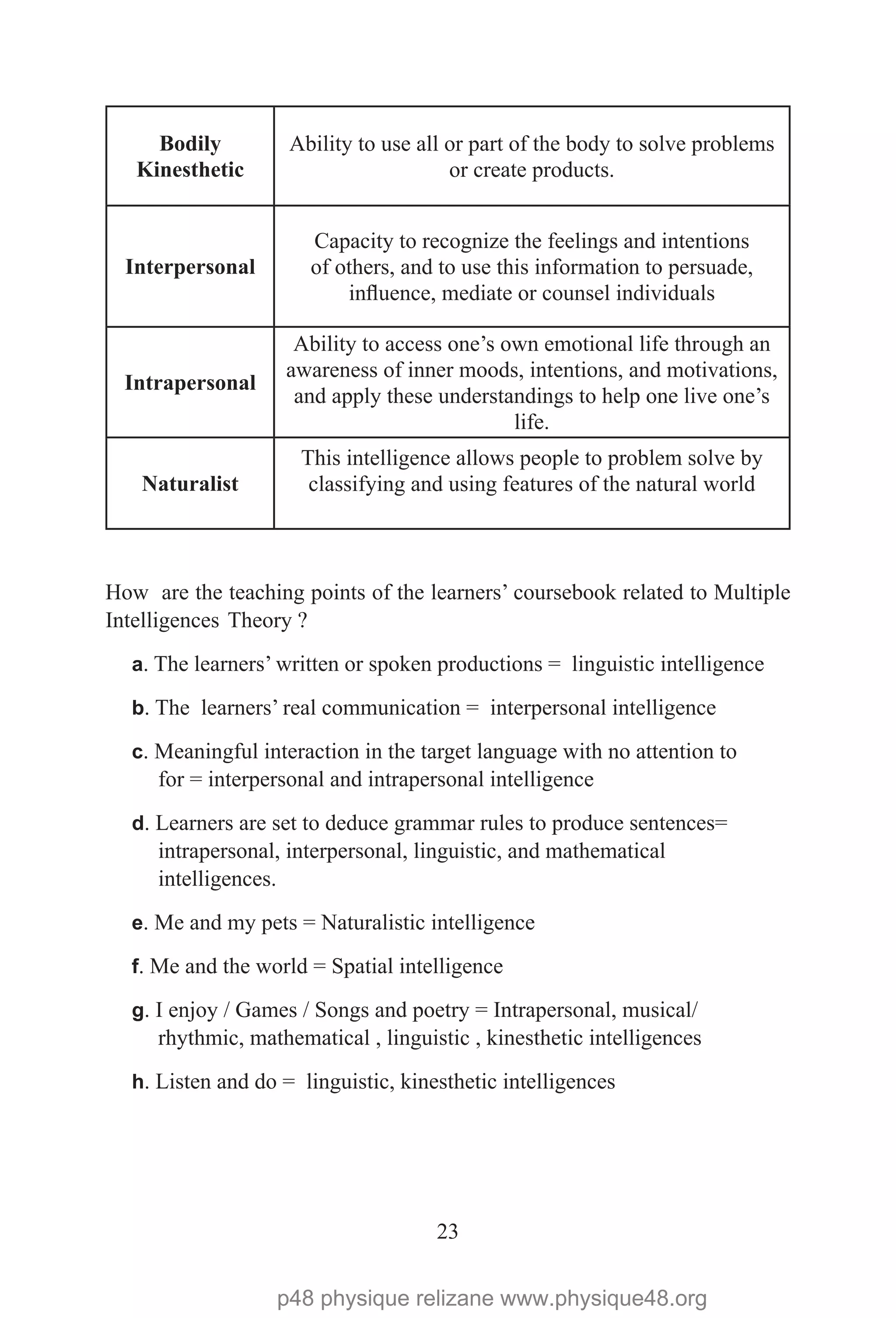 23
Bodily
Kinesthetic
Ability to use all or part of the body to solve problems
or create products.
Interpersonal
Capacity to recognize the feelings and intentions
of others, and to use this information to persuade,
influence, mediate or counsel individuals
Intrapersonal
Ability to access one’s own emotional life through an
awareness of inner moods, intentions, and motivations,
and apply these understandings to help one live one’s
life.
Naturalist
This intelligence allows people to problem solve by
classifying and using features of the natural world
How are the teaching points of the learners’ coursebook related to Multiple
Intelligences Theory ?
a. The learners’ written or spoken productions = linguistic intelligence
b. The learners’ real communication = interpersonal intelligence
c. Meaningful interaction in the target language with no attention to
for = interpersonal and intrapersonal intelligence
d. Learners are set to deduce grammar rules to produce sentences=
intrapersonal, interpersonal, linguistic, and mathematical
intelligences.
e. Me and my pets = Naturalistic intelligence
f. Me and the world = Spatial intelligence
g. I enjoy / Games / Songs and poetry = Intrapersonal, musical/
rhythmic, mathematical , linguistic , kinesthetic intelligences
h. Listen and do = linguistic, kinesthetic intelligences
p48 physique relizane www.physique48.org
 